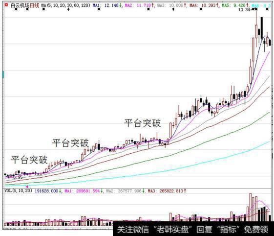 白云机场（600004）在2014年7月～12月的K线走势图