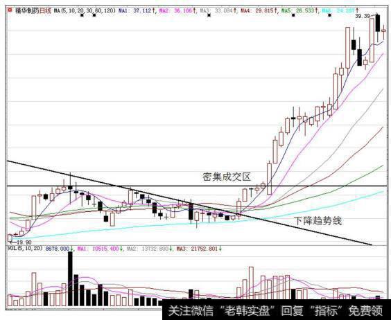 精华制药（002349）在2014年11月至2015年2月的K线走势图