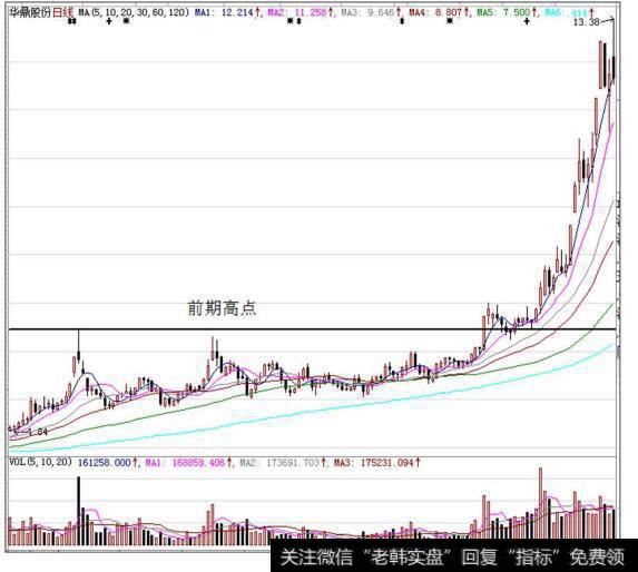 华鼎股份（601113）在2014年9月至2015年4月的K线走势图