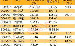 三季报业绩激增的5G概念股名单 这只光模块股票业绩预增超23倍