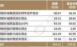 管理364亿元的基金经理最新调仓路径曝光！他都买了哪些股票？