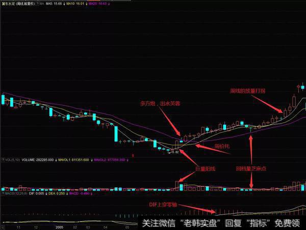 一根巨量周阳线阻止了股价的持续下跌