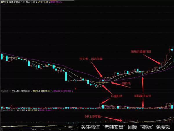 一根巨量周阳线阻止了股价的持续下跌