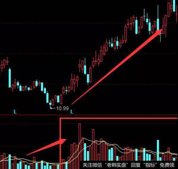 成交量从细小变化可以看出很多问题