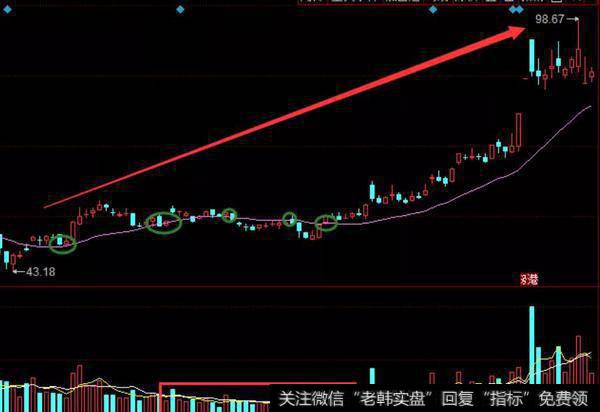 跌破了20日均线