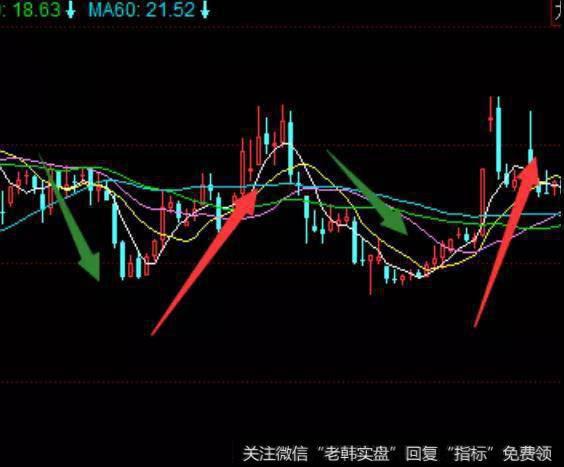 技术指标有没有背离的出现