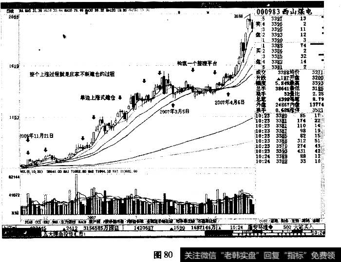 庄家建仓方式