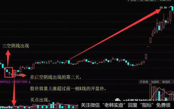 K线形态三空阴线实战案例