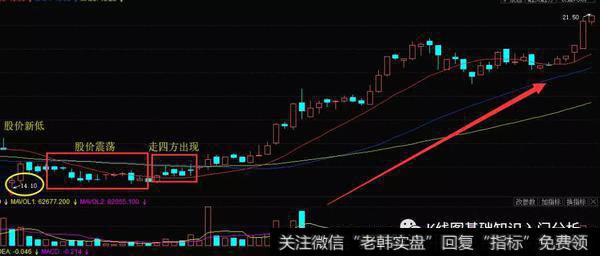 K线形态蚂蚁上树实战案例