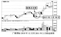 买在盘中杀跌带量上拉出现的起涨点的起涨点