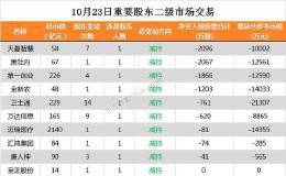 10家公司公告进行股东增减持 翰宇药业2833万股今日解禁