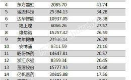 两市两融余额增加9.31亿元 双塔食品融资余额增幅超两倍