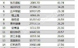 两市两融余额增加9.31亿元 双塔食品融资余额增幅超两倍