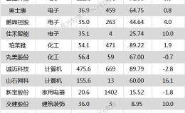 沪指跌0.43% 诚迈科技、普利制药等19只个股盘中股价创历史新高