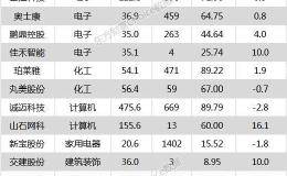 沪指跌0.43% 诚迈科技、<em>普利制药</em>等19只个股盘中股价创历史新高