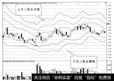 三条压力线与三条<a href='/zhichengxian/'>支撑线</a>