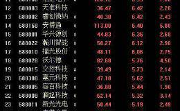 今天科创板为何又掀涨停潮？这些个股的走势 要看大小非的脸色