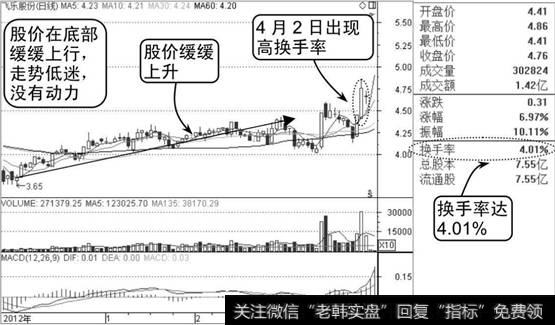 飞乐股份K线走势图1