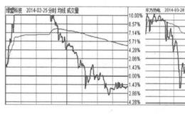 为什么涨停不能涨停失败面临临当天就被关门打狗的风险？