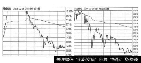 为什么涨停不能涨停失败面临临当天就被关门打狗的风险？