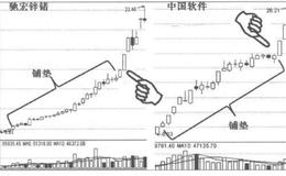 为什么有铺垫的涨停板是高胜算涨停的关键因素？