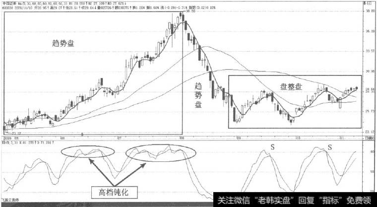 趋势盘与盘整盘