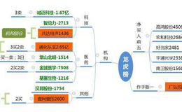 龙虎榜：鲁商发展有科创板概念；机构锁仓共达电声