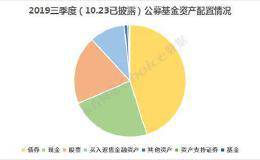 公募基金三季报抢先看！股票占比大幅提升 电子设备行业成团宠！