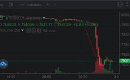 比特币跌破7500美元/枚 为6月6日以来首次