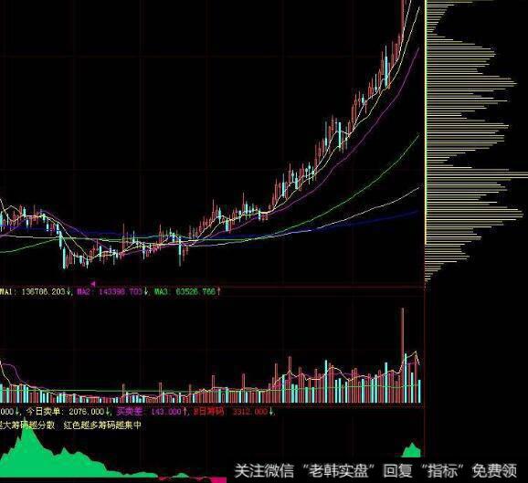 同花顺番红介入指标公式