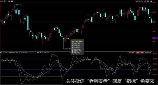 在下跌趋势中一波反弹使d值从20到80，其后d值在50左右止跌，随后趋势反转