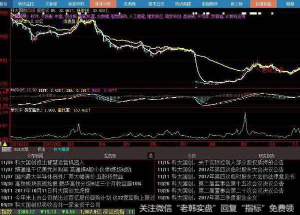 同花顺成交量倍<a href='/tonghuashun/282735.html'>量柱</a>指标公式