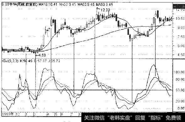 SST中华1999年12月至2000年6月周线走势图