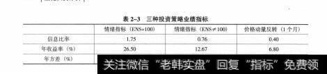 表2-3三种投资策略业绩指标