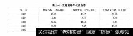 表2-4三种策略年化收益率