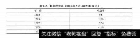 表2-6每年收益率（2005年5月~2009年12月）