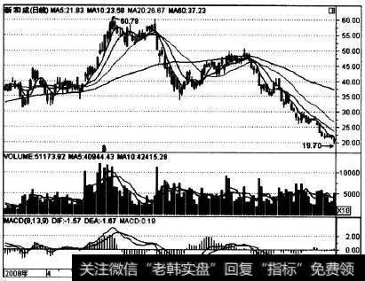 002001在2005年3-9月的走势实例