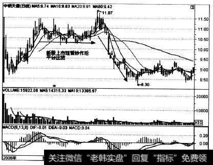 002057在2006年9-12月的走势实例