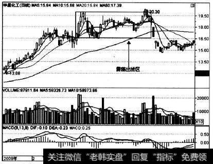 002018在2009年2-4月的走势实例