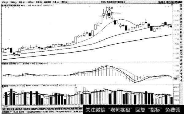 日线136均线交易系统止损法则示意图