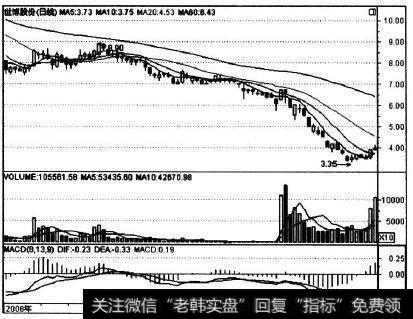 002059在2008年7-10月的走势实例