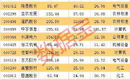 业绩大爆发 机构集体上调预期股名单！这几只预测上涨空间超30%