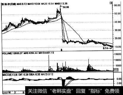 002032在2008年的走势实例