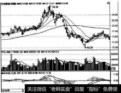 000532在2008年1-5月的走势实例