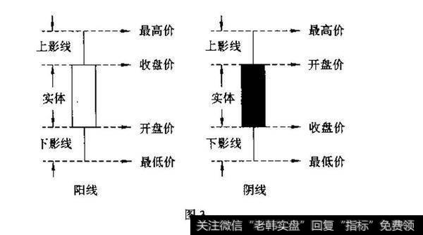 什么是<a href='/kxianrumen/289578.html'>k线</a>？K线概述？