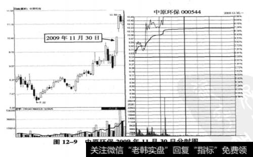 <a href='/t_29682/'>中原环保</a>(000544)2009年11月30日的分时图