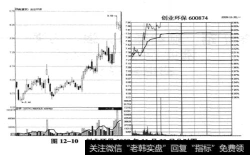 <a href='/redianticai/278682.html'>创业环保</a>(600874) 2009年11月30日的分时图