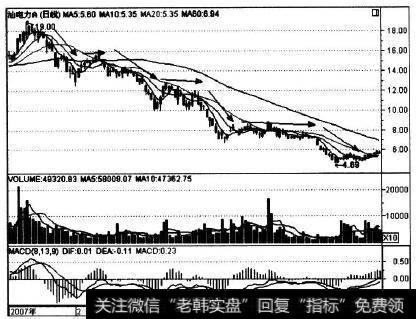 000534在2008年1-7月的走势实例