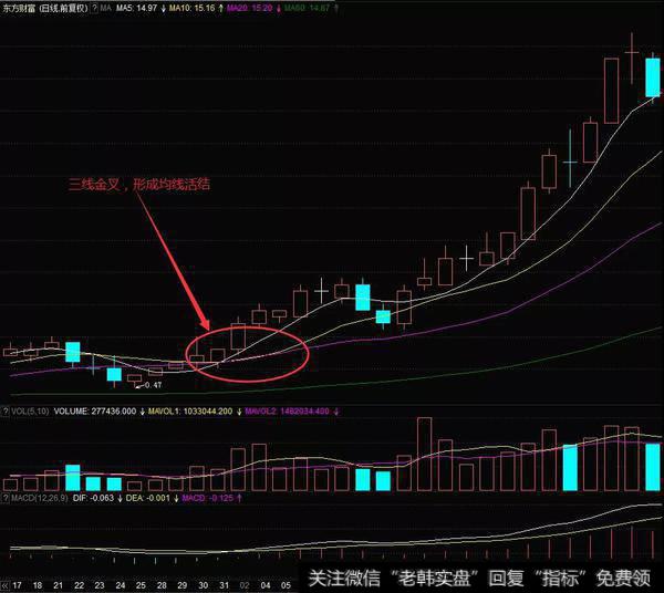 股价突破前一高点