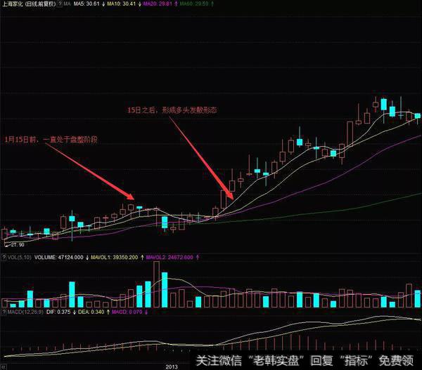 该平均线有一定的支撑